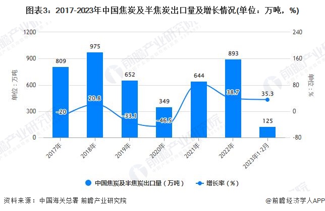 图表3：2017-2023年中国焦炭及半焦炭出口量及增长情况(单位：万吨，%)
