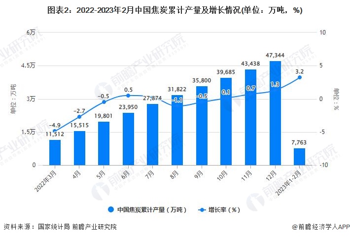 图表2：2022-2023年2月中国焦炭累计产量及增长情况(单位：万吨，%)