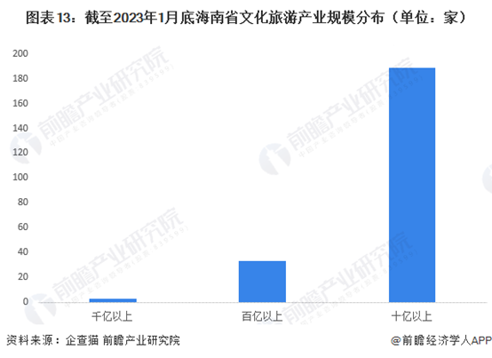 截止2023年1月底海南省文化旅游产业规模分布