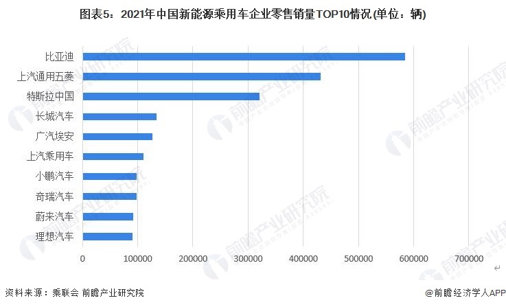 图表5：2021年中国新能源乘用车企业零售销量TOP10情况(单位：辆)