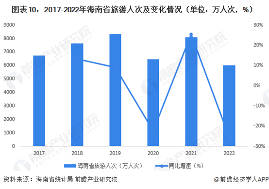 2017-2022年海南省旅游人次及变化情况