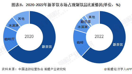 图表8：2020-2022年新茶饮市场占现制饮品比重情况(单位：%)