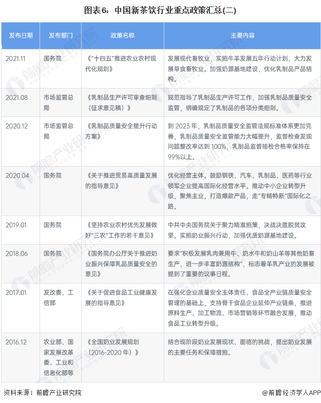 图表6：中国新茶饮行业重点政策汇总(二)