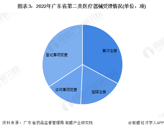 图表3：2022年广东省第二类医疗器械受理情况(单位：项)