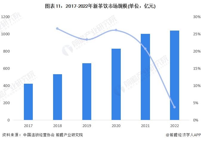 图表11：2017-2022年新茶饮市场规模(单位：亿元)
