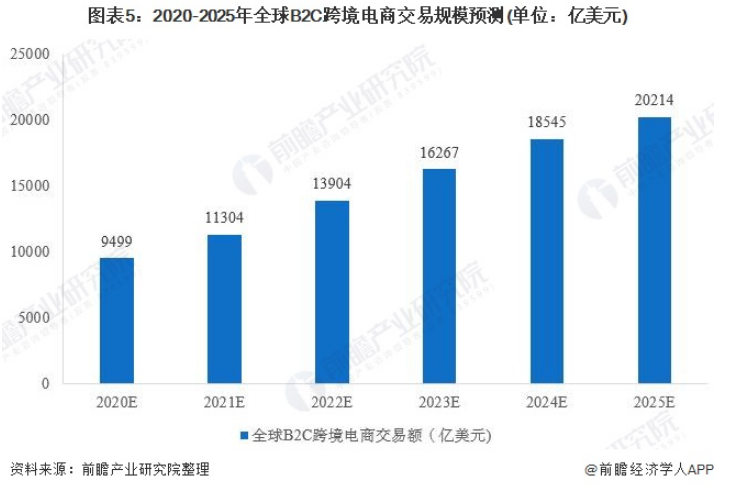 2020-2025年全球B2C跨境电商交易规模预测（单位：亿美元）