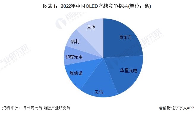 图表1：2022年中国OLED产线竞争格局(单位：条)
