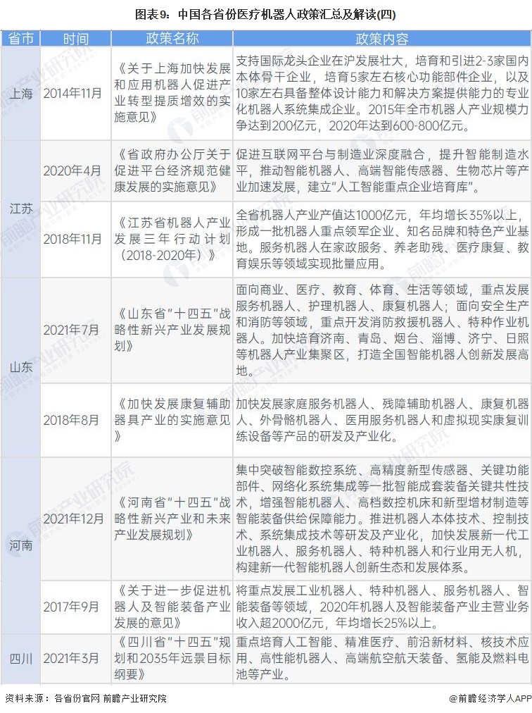 图表9：中国各省份医疗机器人政策汇总及解读(四)