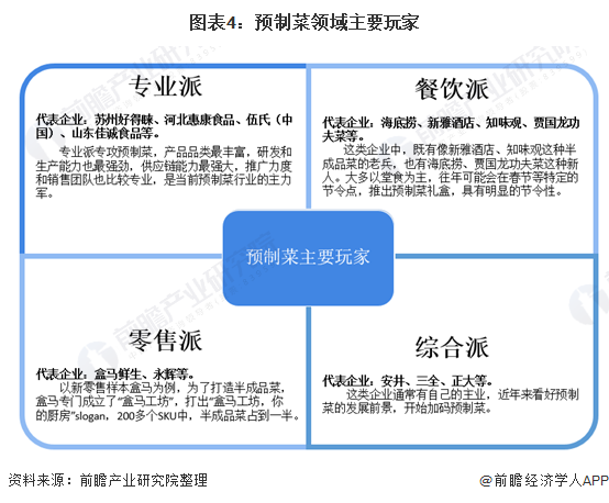 图表4：预制菜领域主要玩家