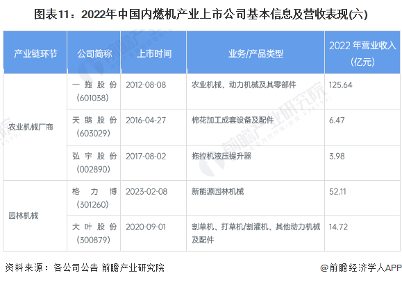 图表11：2022年中国内燃机产业上市公司基本信息及营收表现(六)