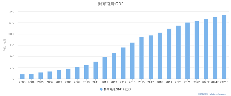 黔东南州GDP