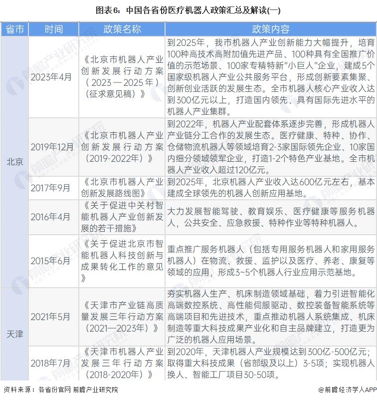 图表6：中国各省份医疗机器人政策汇总及解读(一)