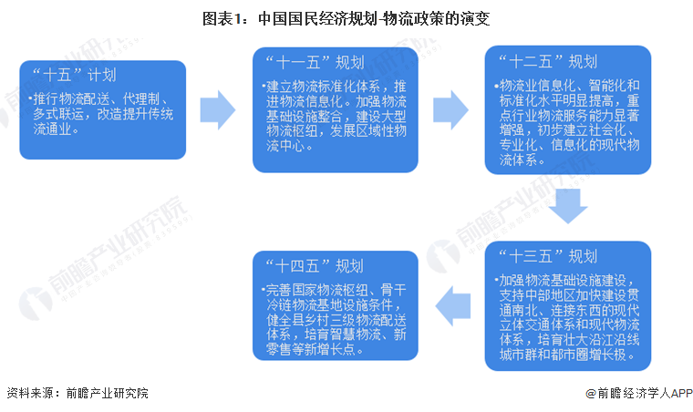 图表1：中国国民经济规划-物流政策的演变
