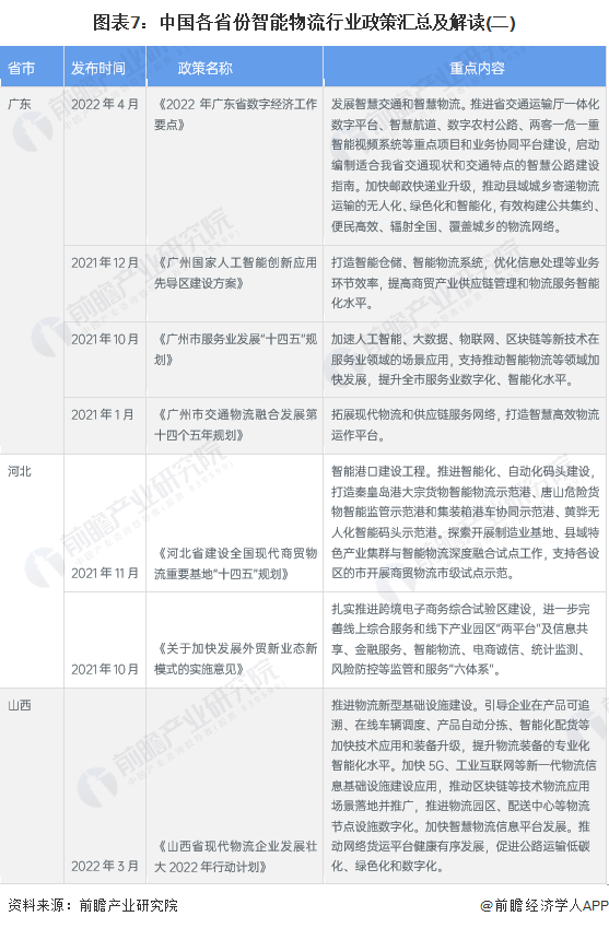 图表7：中国各省份智能物流行业政策汇总及解读(二)