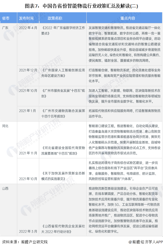 圖表7：中國各省份智能物流行業(yè)政策匯總及解讀(二)