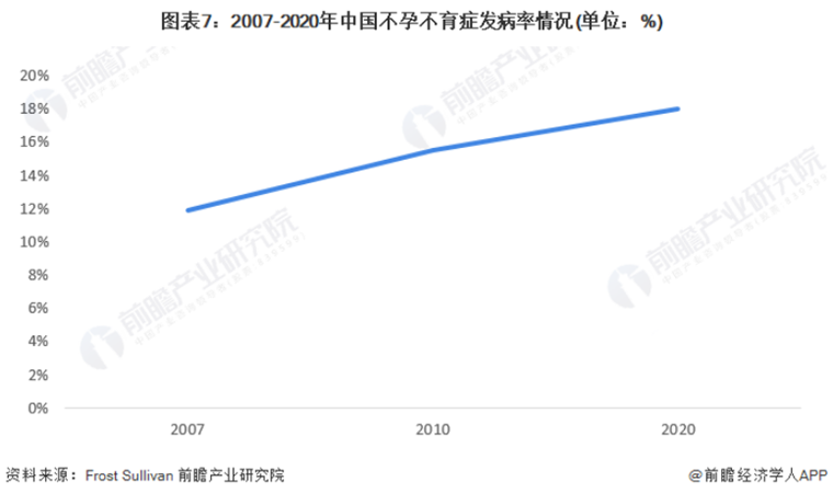 2007-2020年中国不孕不育症发病率情况（单位：%）