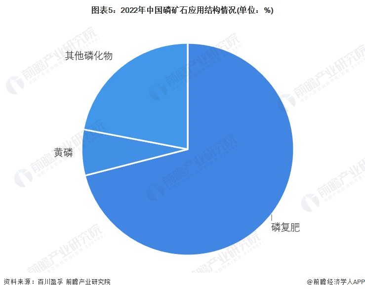 图表5：2022年中国磷矿石应用结构情况(单位：%)