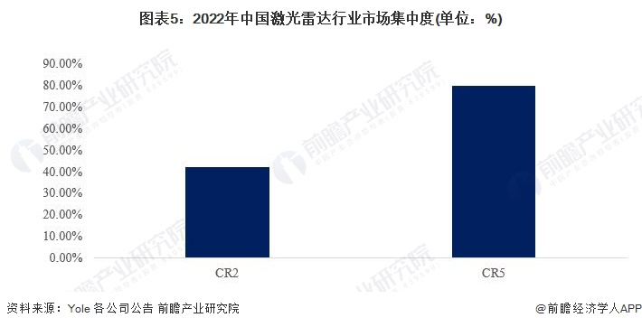 图表5：2022年中国激光雷达行业市场集中度(单位：%)