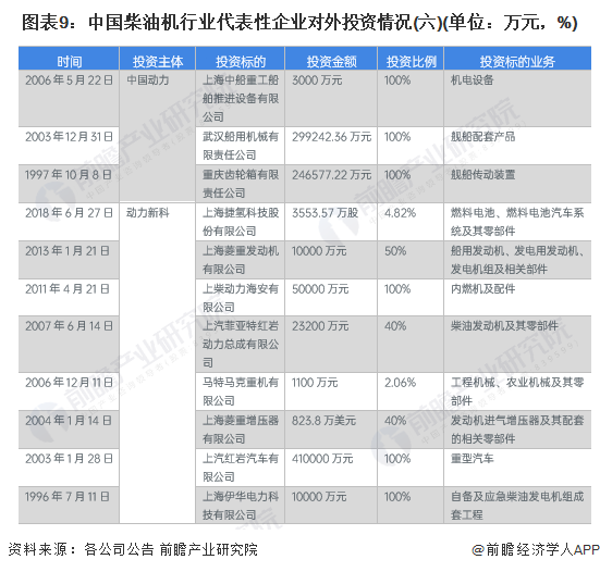 图表9：中国柴油机行业代表性企业对外投资情况(六)(单位：万元，%)