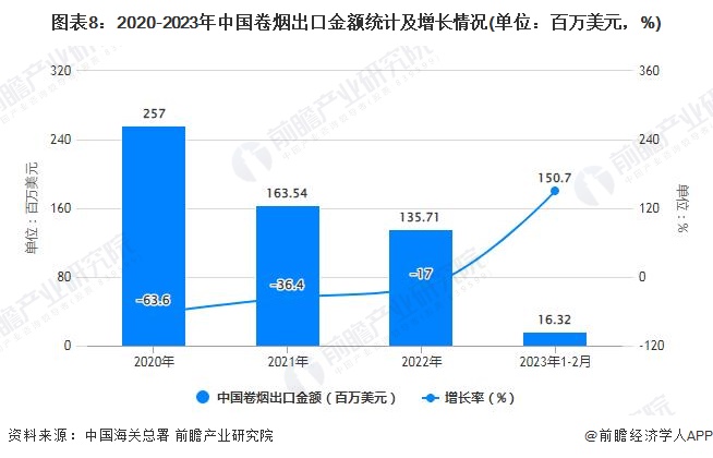 图表8：2020-2023年中国卷烟出口金额统计及增长情况(单位：百万美元，%)