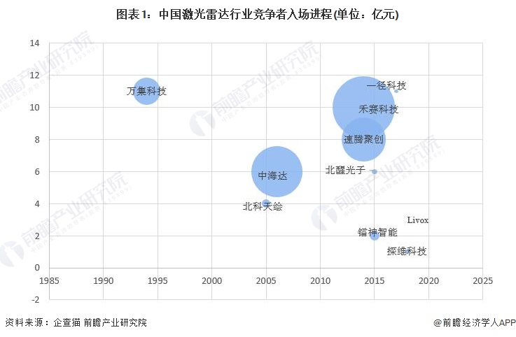 图表1：中国激光雷达行业竞争者入场进程(单位：亿元)