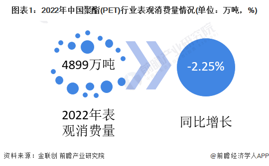 图表1：2022年中国聚酯(PET)行业表观消费量情况(单位：万吨，%)