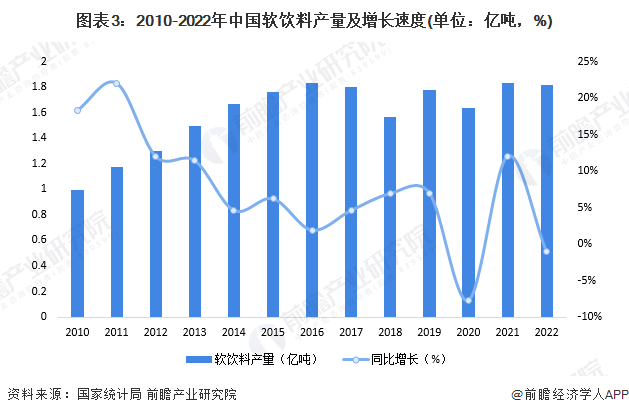 图表3：2010-2022年中国软饮料产量及增长速度(单位：亿吨，%)