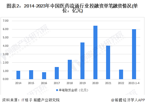 图表2：2014-2023年中国医药流通行业投融资单笔融资情况(单位：亿元)