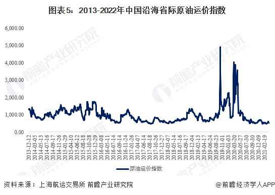 图表5：2013-2022年中国沿海省际原油运价指数