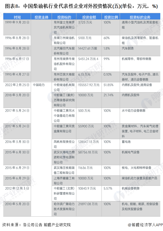 图表8：中国柴油机行业代表性企业对外投资情况(五)(单位：万元，%)