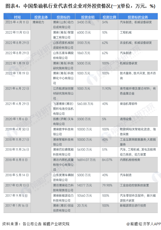 图表4：中国柴油机行业代表性企业对外投资情况(一)(单位：万元，%)