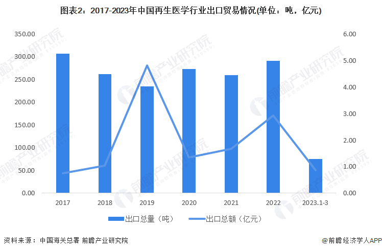 图表2：2017-2023年中国再生医学行业出口贸易情况(单位：吨，亿元)