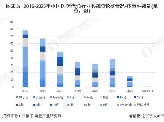 图表3：2016-2023年中国医药流通行业投融资轮次情况-按事件数量(单位：起)