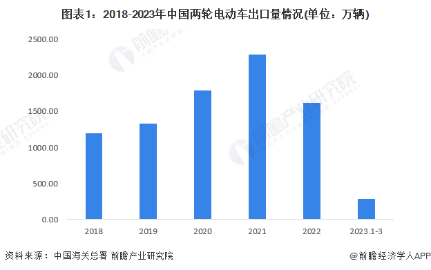 图表1：2018-2023年中国两轮电动车出口量情况(单位：万辆)