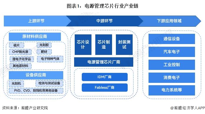 图表1：电源管理芯片行业产业链