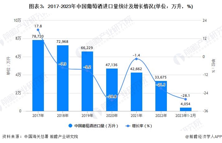 图表3：2017-2023年中国葡萄酒进口量统计及增长情况(单位：万升，%)