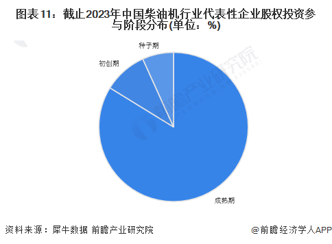 图表11：截止2023年中国柴油机行业代表性企业股权投资参与阶段分布(单位：%)