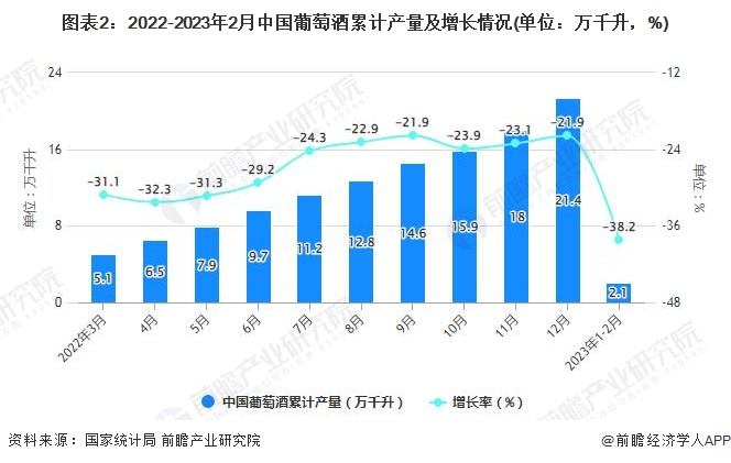 图表2：2022-2023年2月中国葡萄酒累计产量及增长情况(单位：万千升，%)