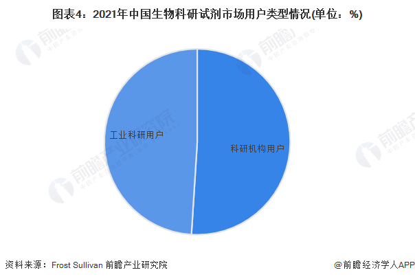 图表4：2021年中国生物科研试剂市场用户类型情况(单位：%)