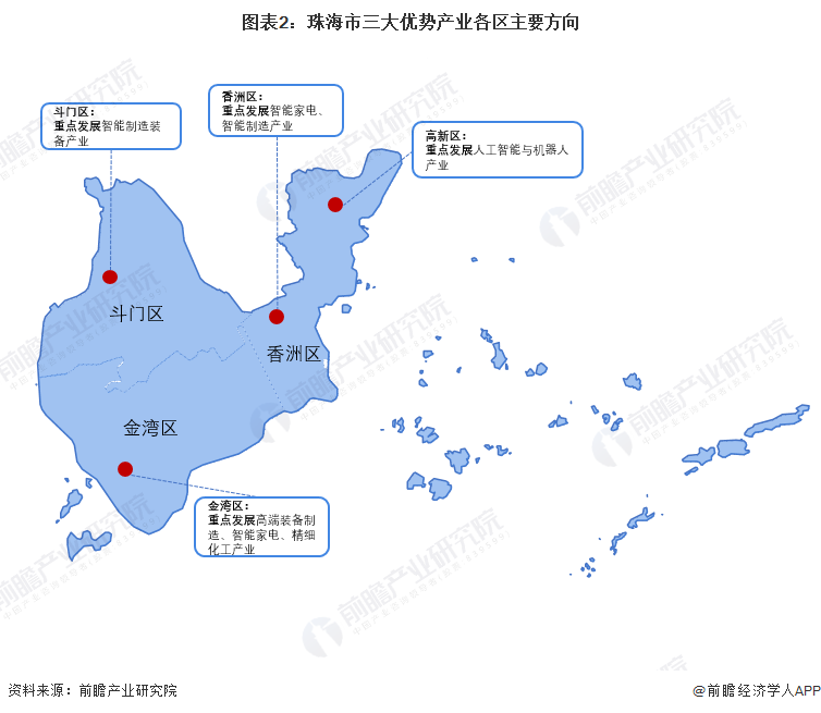 图表2：珠海市三大优势产业各区主要方向