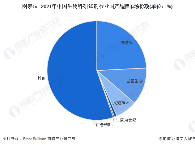 图表5：2021年中国生物科研试剂行业国产品牌市场份额(单位：%)