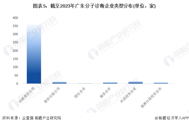 图表5：截至2023年广东分子诊断企业类型分布(单位：家)