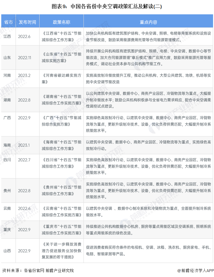 图表9：中国各省份中央空调政策汇总及解读(二)
