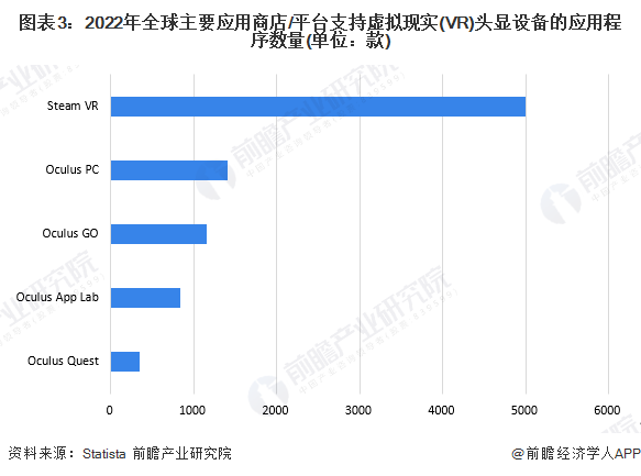 图表3：2022年全球主要应用商店/平台支持虚拟现实(VR)头显设备的应用程序数量(单位：款)