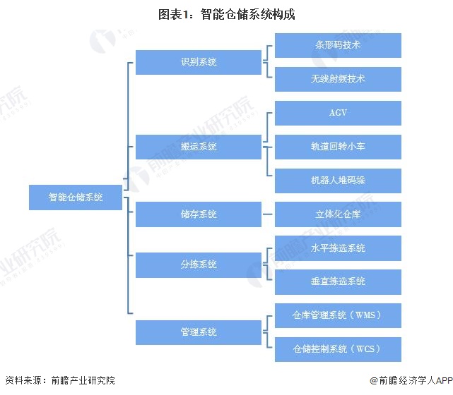 预见2023：2023年中国智能仓储行业市场规模、竞争格局及发展前景预测 预计8年市场规模将超过34