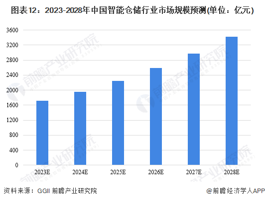 图表12：2023-2028年中国智能仓储行业市场规模预测(单位：亿元)