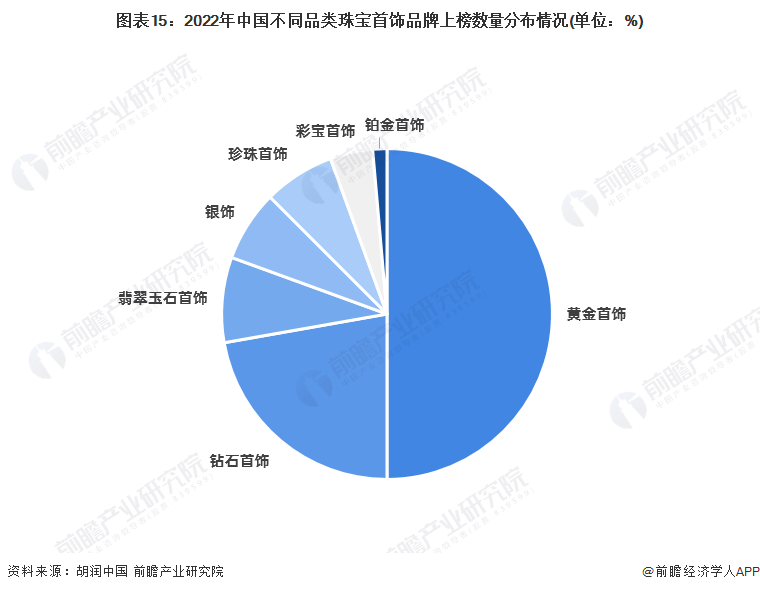 2022年中国不同品类珠宝首饰品牌上榜数量分布情况