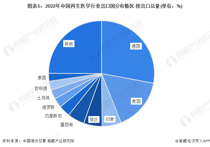 图表5：2022年中国再生医学行业出口国分布情况-按出口总量(单位：%)