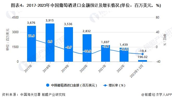图表4：2017-2023年中国葡萄酒进口金额统计及增长情况(单位：百万美元，%)
