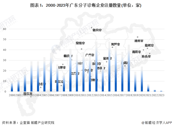 图表1：2000-2023年广东分子诊断企业注册数量(单位：家)